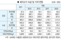 한육우 생산액 11.4%↑사상 첫 5조원 돌파…양돈·육계는 주춤