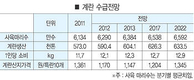 한육우 생산액 11.4%↑사상 첫 5조원 돌파…양돈·육계는 주춤