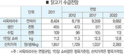 한육우 생산액 11.4%↑사상 첫 5조원 돌파…양돈·육계는 주춤