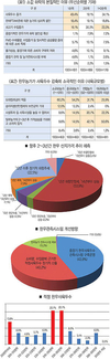 “두수감축 정책 강화” 66%…“자율기능 맡겨야” 23%