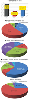 “두수감축 정책 강화” 66%…“자율기능 맡겨야” 23%