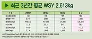  “WSY 2천700 도전”…FTA 강풍 맞설 체력 다진다