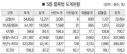 5월 도계랑 크게 늘었다