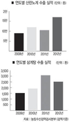 지난해 수출  산란노계 웃고 삼계탕 울고