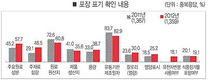 소비자, 가공식품 구매시 가장 눈여겨 보는 것은