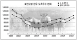 올 한우 도축두수, 15년만에 100만두 넘어설까