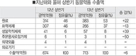 상반기 동약 수출액 전년동기比 6% 증가