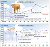자율 수급조절 유도…축산물값 안정 기인
