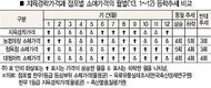 한우 1등급 소매값, 연중 4회는 경락가에 역행