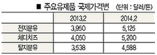 날개단 국제 유제품價…1년새 30%↑