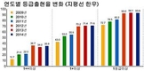 미경산 한우 1등급 이상 출현율 98.8% 달성