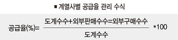 ■ ‘계열사별 공급률 관리’ 추진…두 양계단체 엇갈린 반응
