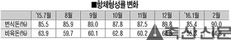 2월 비육돈 백신항체율 64.8%
