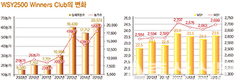 ‘WSY 2,500 위너스 클럽’을 보니…