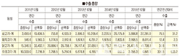 <수출이 힘이다 / 축산물>국내시장 수요 한계 극복·수급 불균형 돌파구