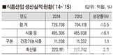 식품산업서 축산물 위상 ‘눈에 띄네’