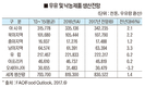 한국은 감산…세계 우유생산량은 1.4% 늘어
