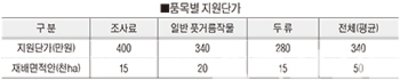 논에 조사료 생산, ㏊당 400만원<최대> 지원