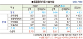지난해 동약 수출액 7.7% 증가에 그쳐