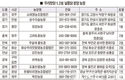 농진청, 맛 좋고 경제성 높은 ‘우리맛닭’ 분양