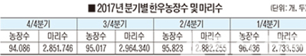 지난 한 해 한우농장 2천400곳 문닫아
