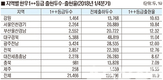 1분기 한우 1++출현율 전북도 가장 높아