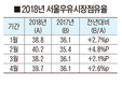 ‘나100%우유’ 출시 2년 만에 하루 평균 36만개 더 팔려