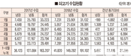상반기 쇠고기 수입량 전년대비 17.1% ↑
