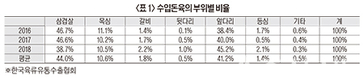 <기고>돈육자급률 60% 시대가 오고 있다 <中>