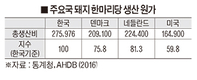 <기고>돈육자급률 60% 시대가 오고 있다 <下>