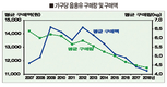가격 비싸도 기능성 우유는 소비 늘어