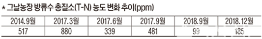 <농장탐방>사료첨가제만으로 환경 개선…경기 파주 ‘그날농장’