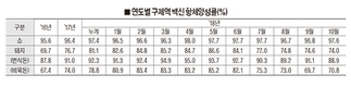 돼지 구제역 백신 항체율 ‘곤두박질’