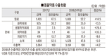 지난해 동약 수입 늘고, 수출은 주춤