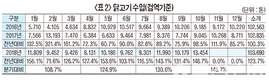 <2019 육계산업 전망>소비 변화 맞춘 다양한 제품 개발…침체시장 활력을