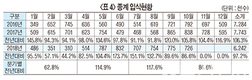 <2019 육계산업 전망>소비 변화 맞춘 다양한 제품 개발…침체시장 활력을