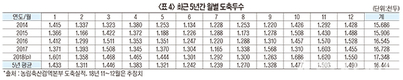 <2019 양돈산업 전망>돈가 하락…수입육과 경쟁 더욱 치열해질 듯