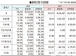 지난해 축산물 수입액·물량 큰 폭 증가