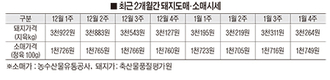 양돈시장 유통개선 ‘해법’은-한돈협 대정부 제안