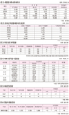 <2019 배합사료산업 전망>중소가축 마리 수 증가, 사상 첫 2천만톤 시대 견인
