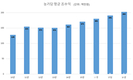 하림, 육계농가 소득 2억원 시대 열어