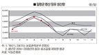 상반기 원유 생산량, 전년보다 늘 듯