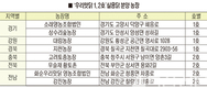 농진청, 육질 쫄깃하고 빨리 크는 ‘우리맛닭’ 분양