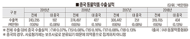 거대 시장 중국, 동약 수출 교두보 마련