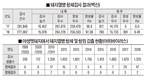 지난해 돼지열병 항체율 97.8%