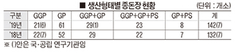 한종협 ‘2019 종돈장실태조사’ 결과 보니
