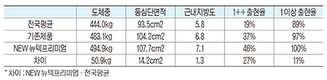 한 수 앞 내다본 신제품 개발 ‘인기 예감’