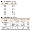 <기고>식중독 방지와 품질·선도 유지 위한 계란의 올바른 세척방안 / ② 이용 가능한  세척수 약품의 종류와 성상 - <2>