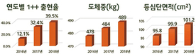 퓨리나사료, 쇠고기 등급제 개편에 적합한 사양관리는…