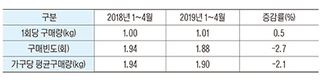 돈육 가정소비 줄었다